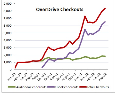 Audiobook Chart